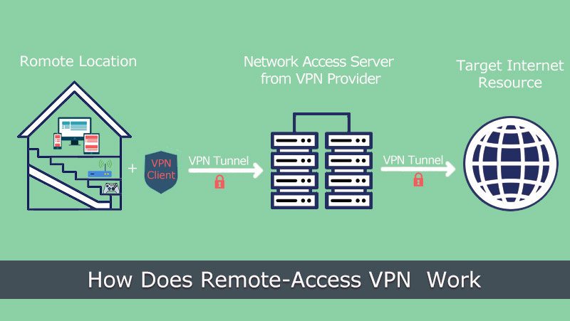 How does Remote-Access VPN Work