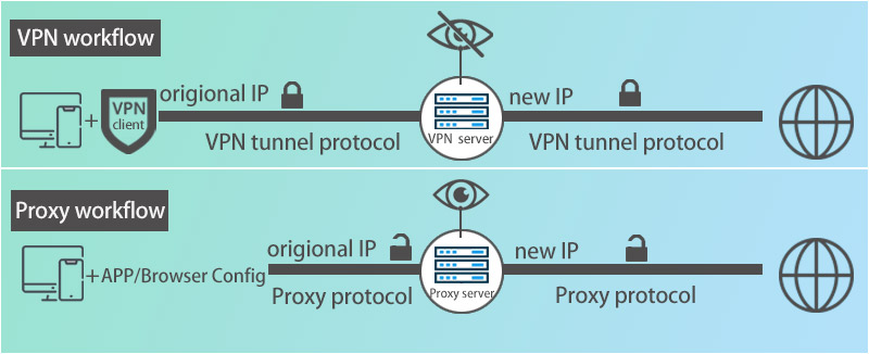 Workflow Difference Between VPN and Proxy