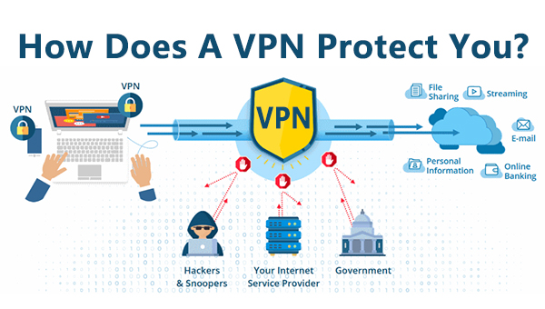 Check how a VPN protects you