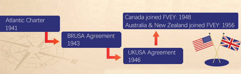 FVEY Agreements Timeline